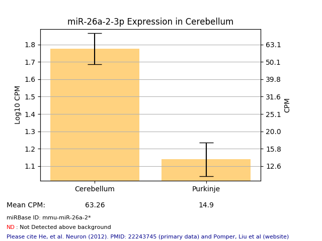 miR-26a-2-3p in cerebellum