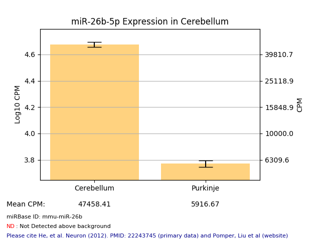 miR-26b-5p in cerebellum